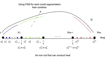 FEM for PDE-Constrained Optimization in Heat Conduction featured image